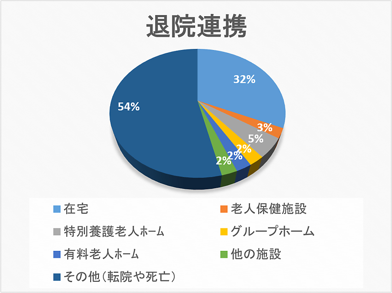 退院連携 円グラフ 2021年12月