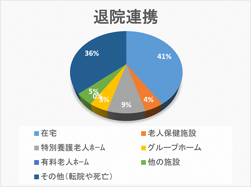 退院連携 円グラフ 2022年01月