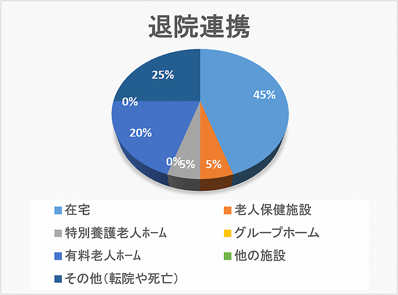 退院連携 円グラフ 2022年02月