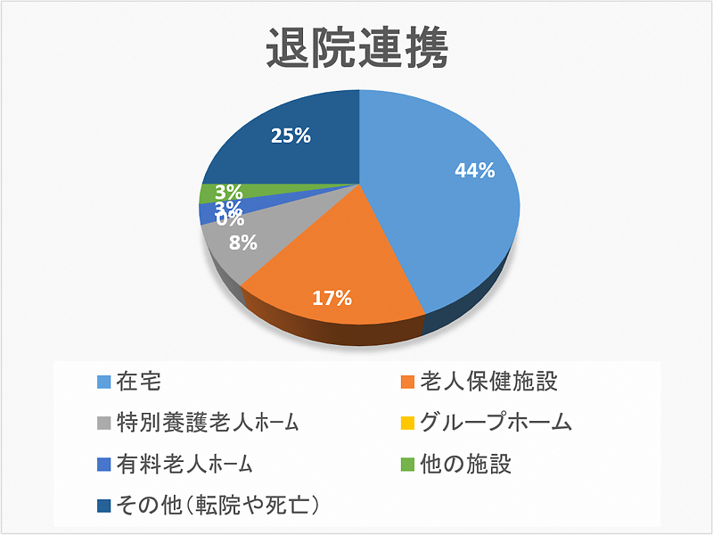 退院連携 円グラフ 2022年03月