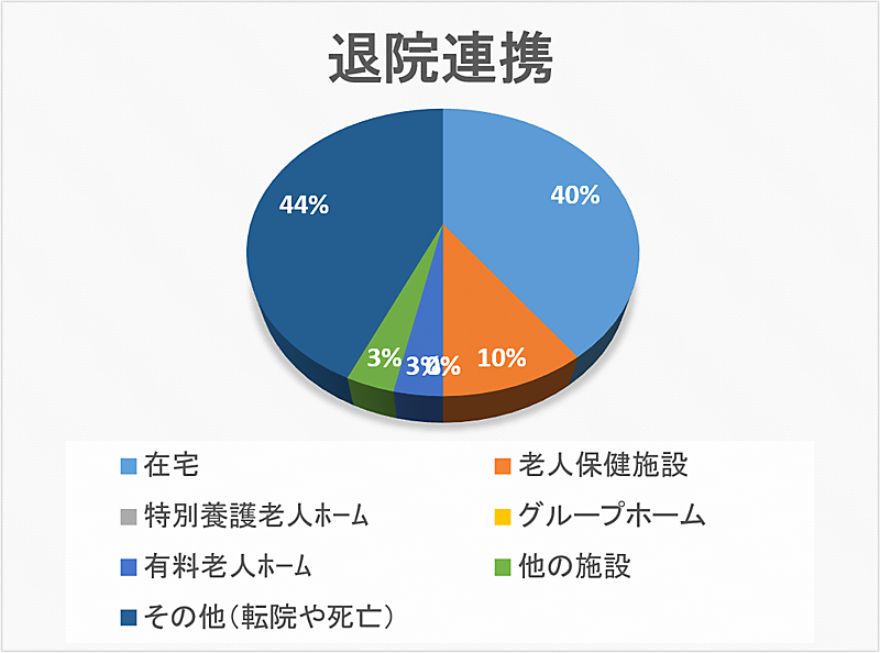 退院連携 円グラフ 2022年04月