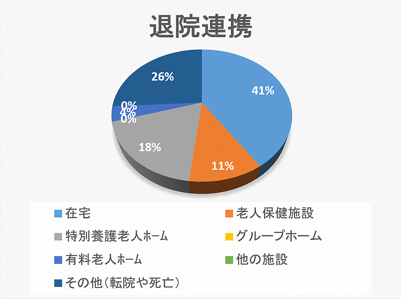 退院連携 円グラフ 2022年05月