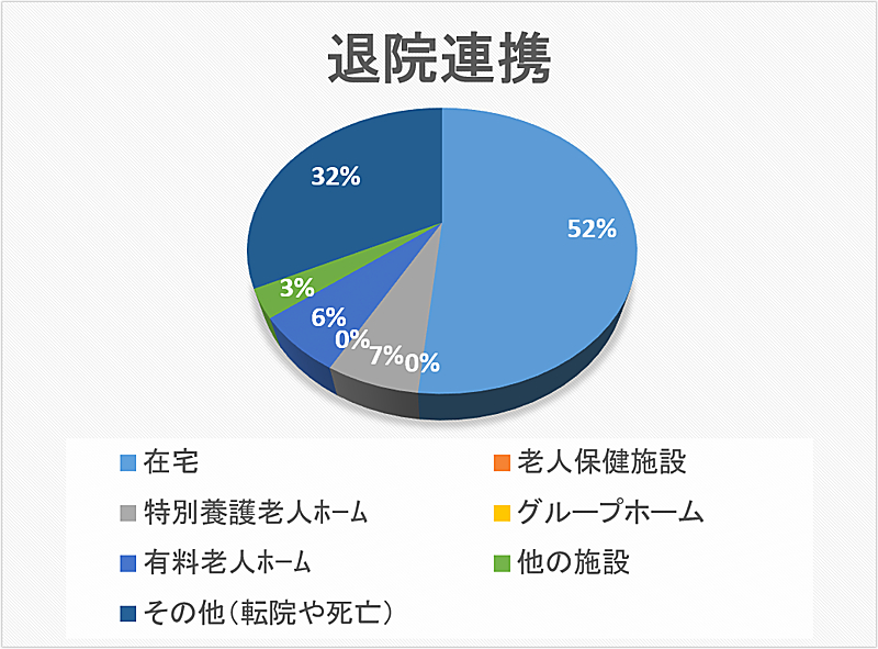 退院連携 円グラフ 2022年06月
