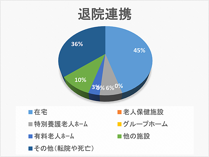 退院連携 円グラフ 2022年07月