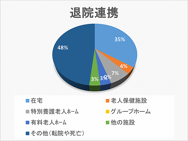 退院連携 円グラフ 2022年08月