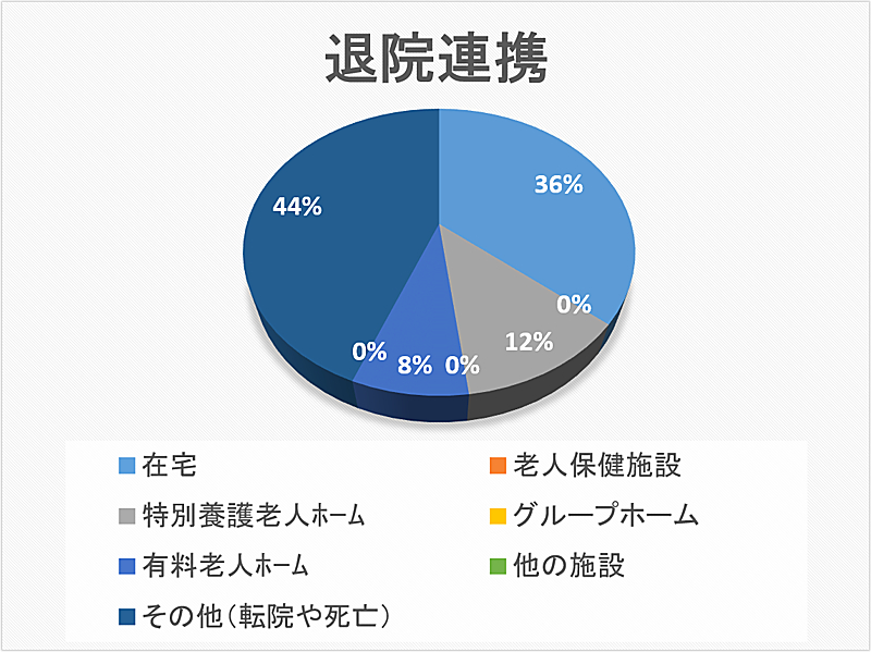 退院連携 円グラフ 2022年09月