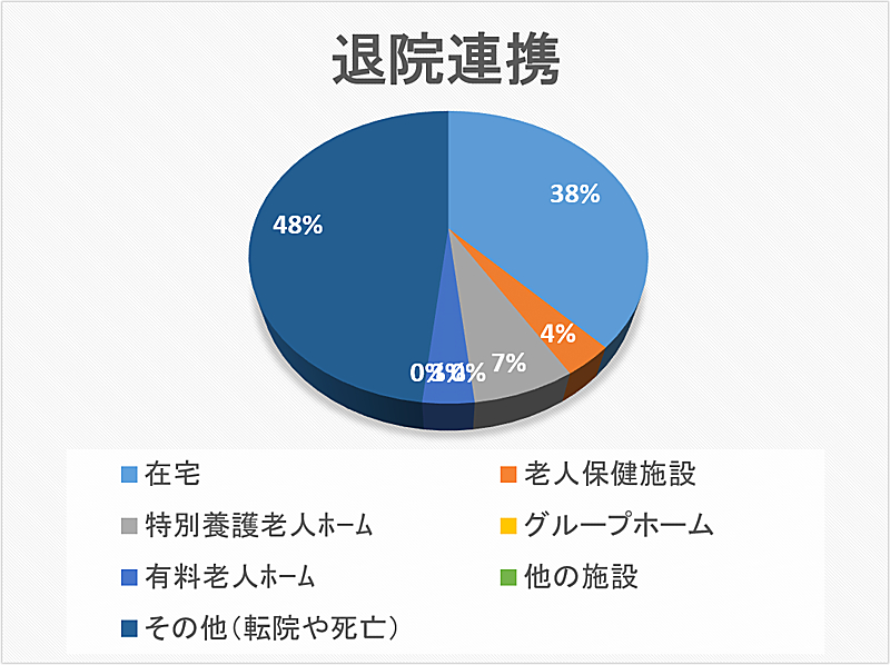 退院連携 円グラフ 2022年10月