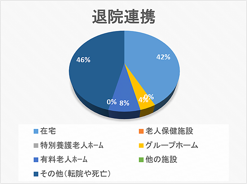 退院連携 円グラフ 2022年11月