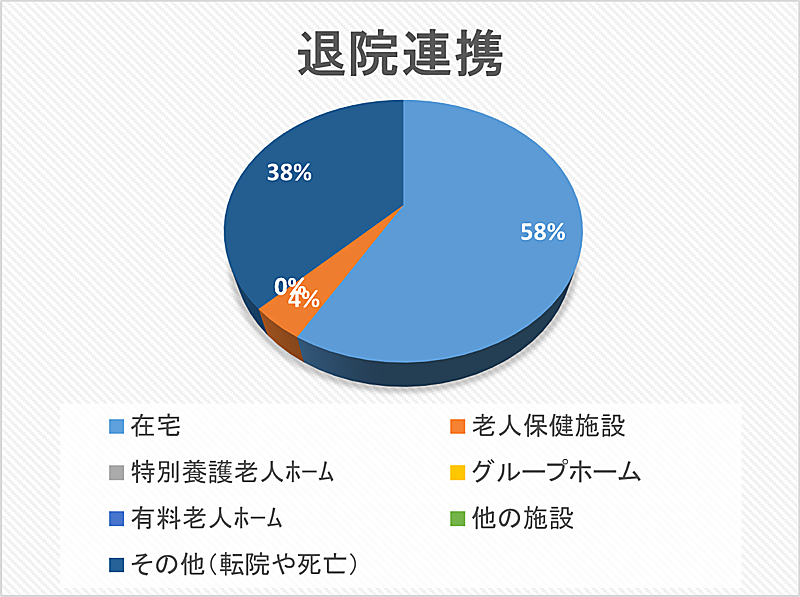 退院連携 円グラフ 2022年12月