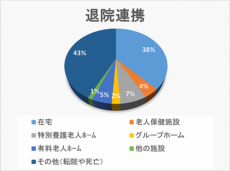 退院連携 円グラフ 2023年度