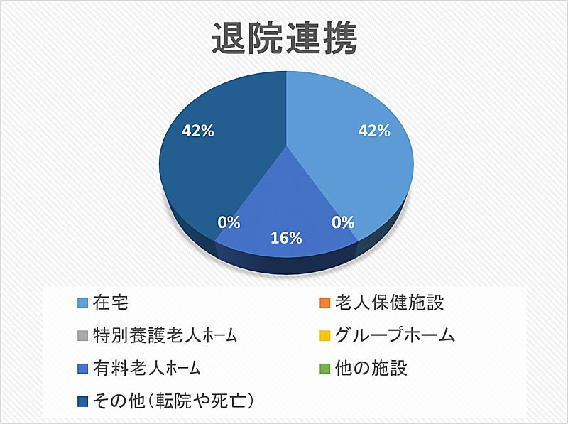 退院連携 円グラフ 2023年01月