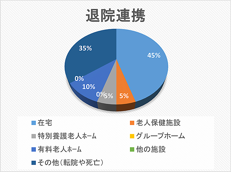 退院連携 円グラフ 2023年02月