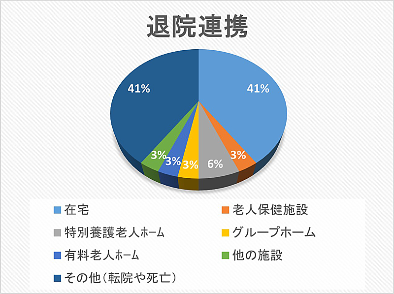 退院連携 円グラフ 2023年03月