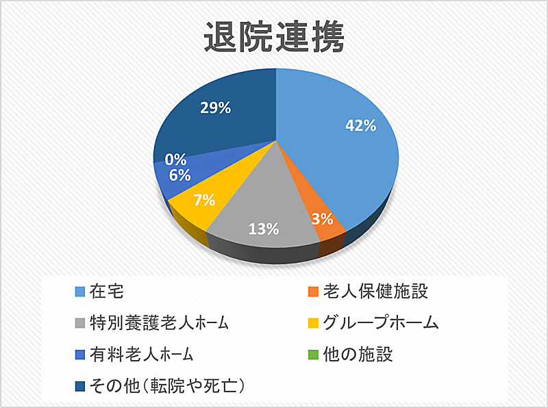 退院連携 円グラフ 2023年04月