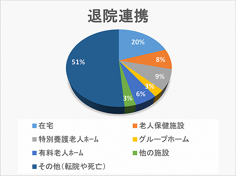 退院連携 円グラフ 2023年05月