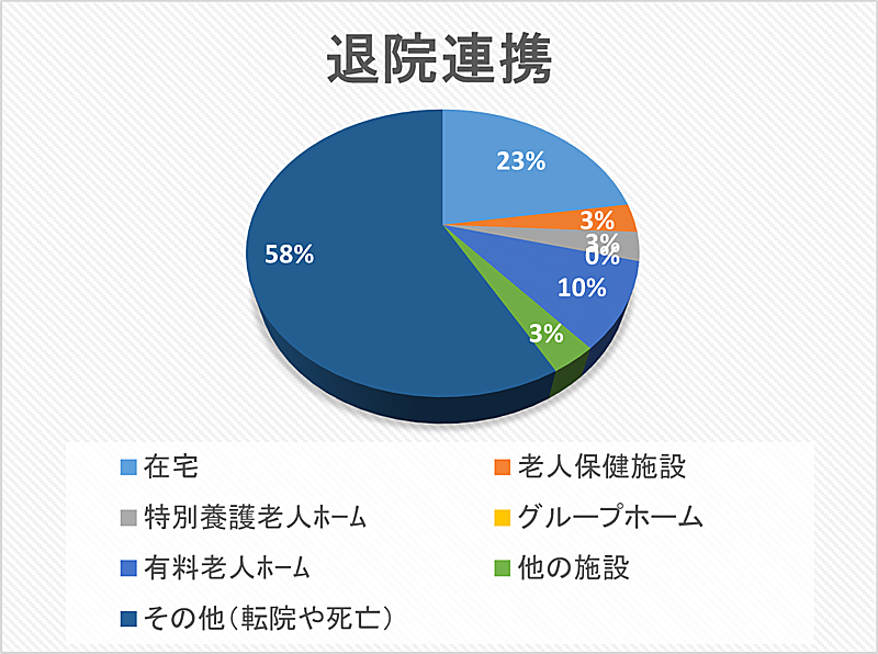 退院連携 円グラフ 2023年06月