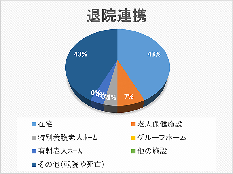 退院連携 円グラフ 2023年07月