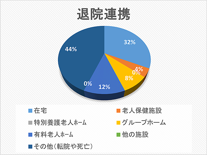 退院連携 円グラフ 2023年08月