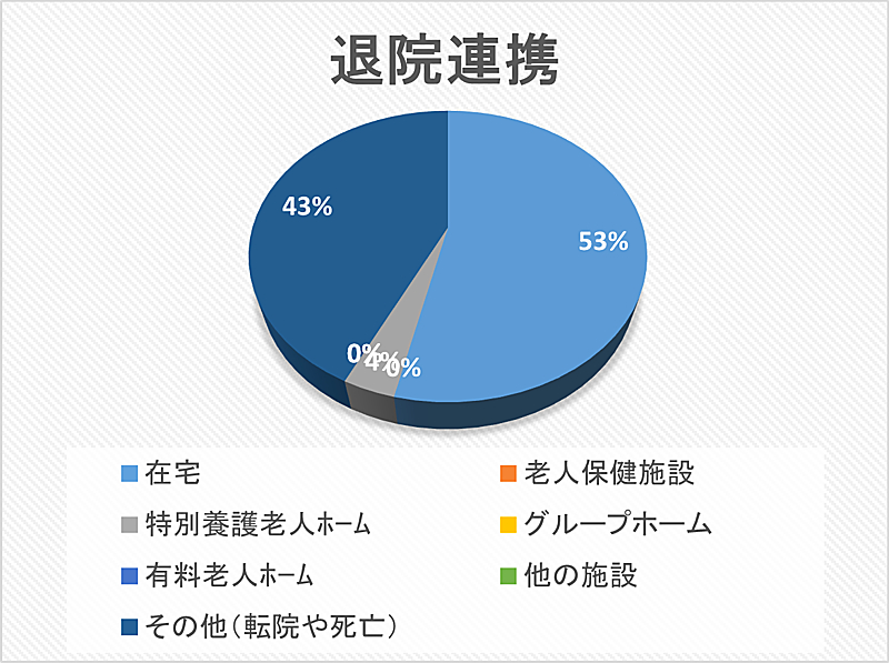 退院連携 円グラフ 2023年09月