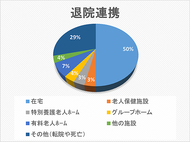 退院連携 円グラフ 2023年11月