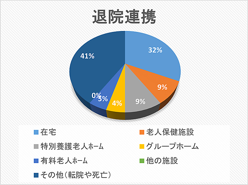 退院連携 円グラフ 2023年12月