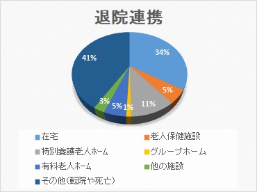 退院連携 円グラフ 2024年