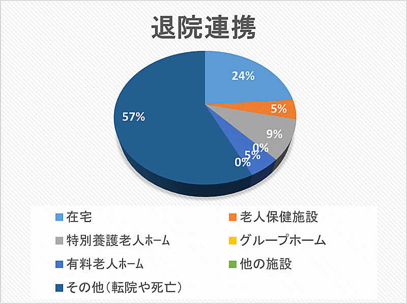 退院連携 円グラフ 2024年01月