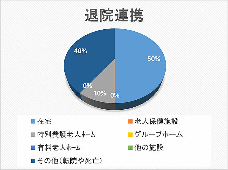 退院連携 円グラフ 2024年02月
