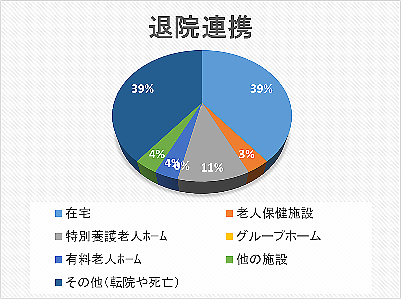 退院連携 円グラフ 2024年03月