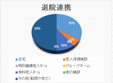 退院連携 円グラフ 2024年11月