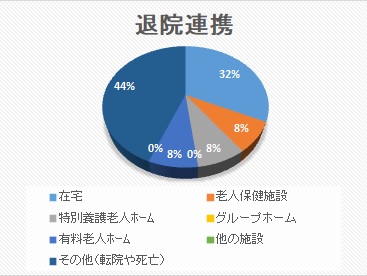 退院連携 円グラフ 2024年12月