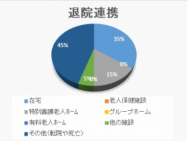 退院連携 円グラフ 2025年1月