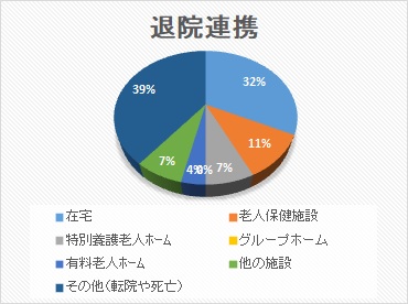 退院連携 円グラフ 2025年1月