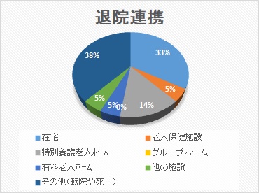 退院連携 円グラフ 2025年4月