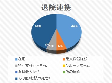 退院連携 円グラフ 2025年6月