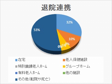 退院連携 円グラフ 2025年7月