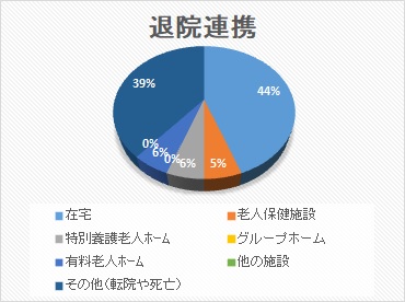 退院連携 円グラフ 2025年8月