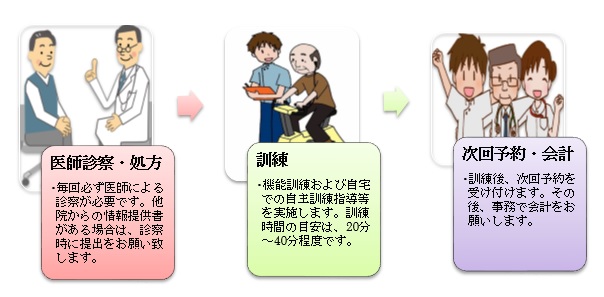 聖ヶ塔病院リハビリテーションの流れ(外来)