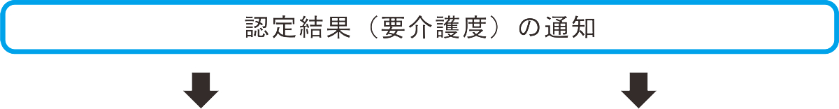 介護保険サービス利用の流れ_認定結果(要介護度)の通知