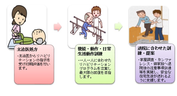 聖ヶ塔病院リハビリテーションの流れ(入院)