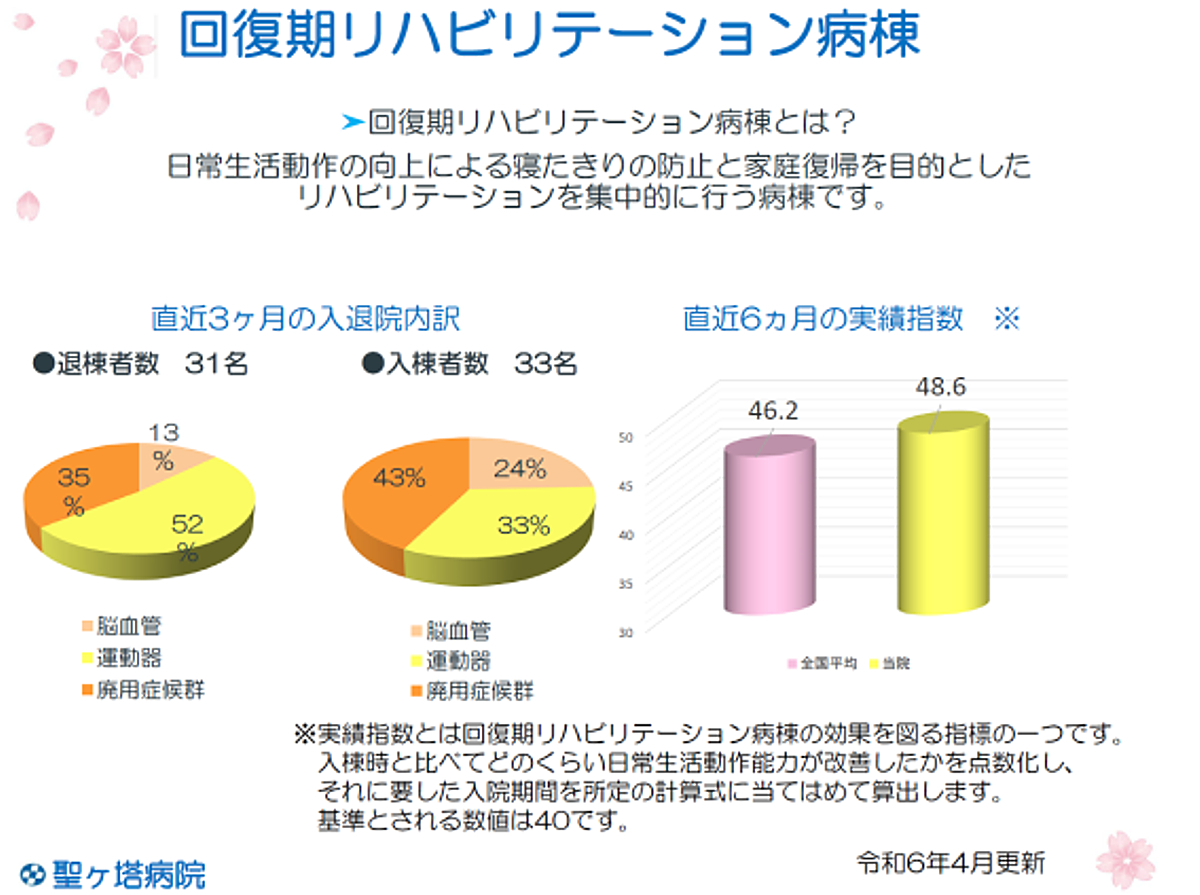 回復期リハビリテーション実績統計(令和5年3月)