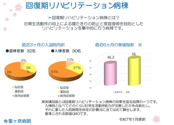 回復期リハビリテーション実績統計(令和7年1月)