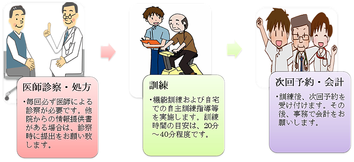 聖ヶ塔病院リハビリテーションの流れ(入院)