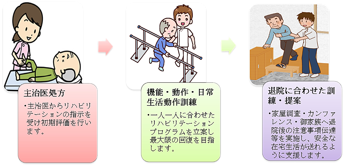 聖ヶ塔病院リハビリテーションの流れ(外来)